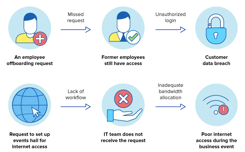 Hospitality Industry Without Helpdesk