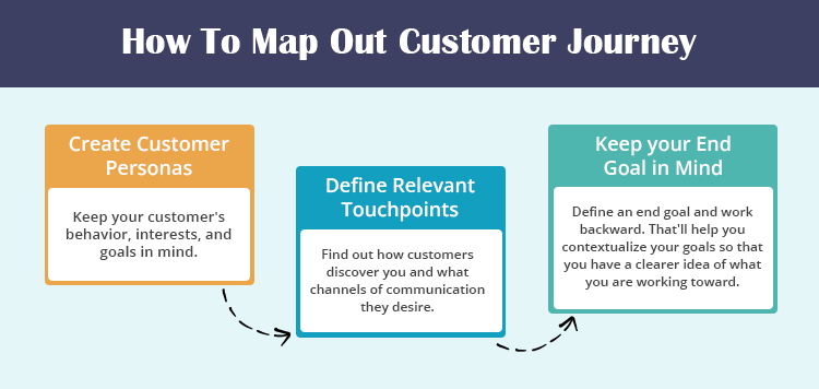 How To Map Out Customer Journey