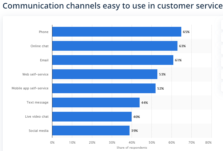 Customer Preferred Channels of Communication